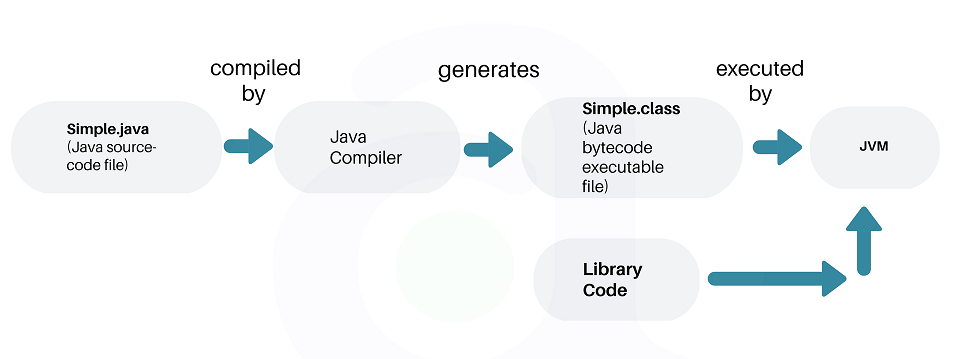 Jdk Jre Jvm Jit Java Compiler
