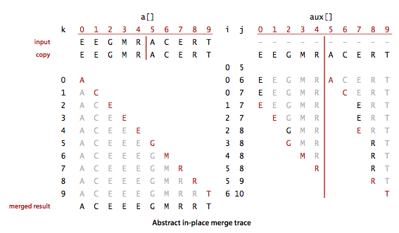 原地归并抽象方法轨迹
