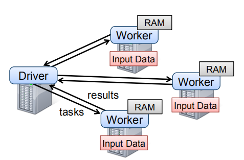 RDD:Resilient Distributed Dataset | rovo98's Blog