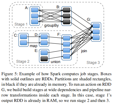 RDD:Resilient Distributed Dataset | rovo98's Blog