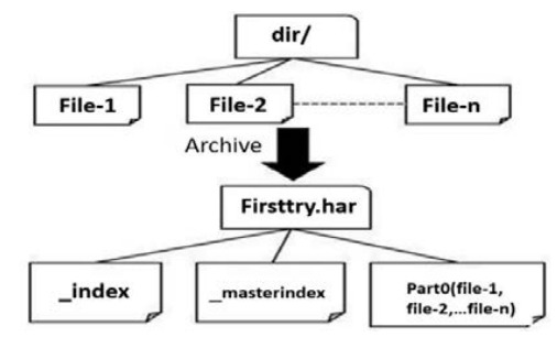 data-model-for-archiving-small-files